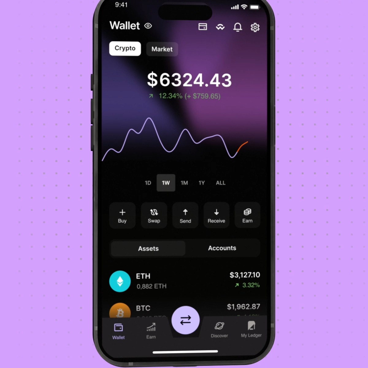 A Ledger Wallet app is shown on a smartphone, displaying a total balance of **$6,324.43**, up **12.34% (+$759.65)**, with assets including **ETH** and **BTC** and options to Buy, Swap, Send, Receive, and Earn. This supports the post’s message that users can buy and manage crypto in one app while a **Ledger signer** keeps their keys securely offline.