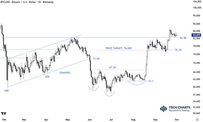 The image shows a Bitcoin/U.S. Dollar (BTCUSD) daily candlestick chart from Bitstamp spanning February to October, with key price levels marked including 60K, 65K, 71.5K, 67.2K, 62.3K, 76.1K, 82.8K, and a price target of 76,000. The chart displays an ascending channel and rounded bottom formations, with BTC currently testing the 82.8K support level, aligning with the post's observation that price must break away from this support area to confirm a breakout.
