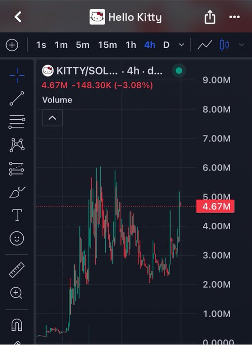A cryptocurrency trading chart for KITTY/SOL on what appears to be a trading platform, showing a 4-hour timeframe with a current price of 4.67M, down -3.08% (-148.30K).