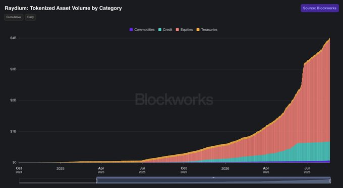 A Blockworks chart titled "Raydium: Tokenized Asset Volume by Category" showing exponential growth from October 2024 to roughly mid-2026, with cumulative tokenized asset volume climbing from $0 to over $40 billion across Commodities, Credit, Equities, and Treasuries—visually reinforcing the post's claim that this is "the only chart that matters" given its dramatic, hockey-stick growth trajectory.