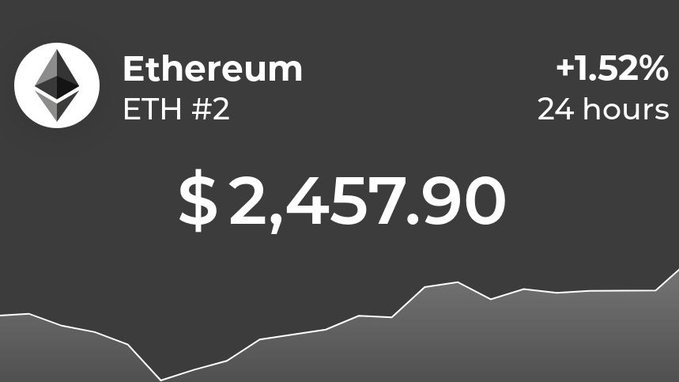 A price widget displays Ethereum (ETH #2) trading at $2,457.90, up 1.52% over 24 hours, with a chart showing recent price action against a dark background. The accompanying post provides additional metrics including a 24-hour high/low of $2,483/$2,361, 7-day gain of 31.20%, and a market cap of $296.43B, showing Ethereum trading roughly 50% below its all-time high of $4,946.