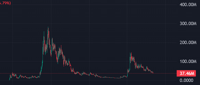 A candlestick chart shows a dramatic price spike reaching ~300M before crashing back down to 37.46M, with the trader expressing frustration about roundtripping gains ("Fuck this holding and never selling") as they consider returning to a regular 9-5 job ("9-5 looks good here"). The current price of 37.46M highlighted on the chart visually represents the painful dip from the previous peak, illustrating the loss of gains.