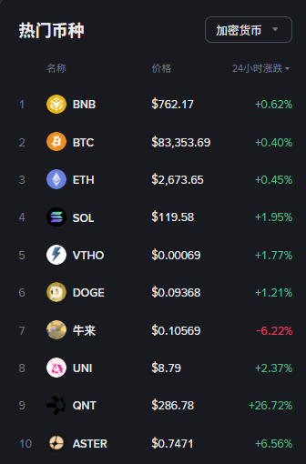 A screenshot of a cryptocurrency ranking app displaying '热门币种' (Hot Coins), showing prices and 24-hour changes for assets including BNB ($762.17), BTC ($83,353.69), ETH ($2,673.65), SOL ($119.58), VTHO, DOGE, UNI, QNT, and ASTER.
