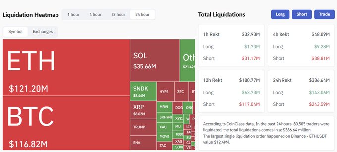 A cryptocurrency liquidation heatmap dashboard showing ETH at $121.20M and BTC at $116.82M in 24-hour liquidations, with other tokens like SOL, SNDK, and XRP, and total liquidations of $386.64M.