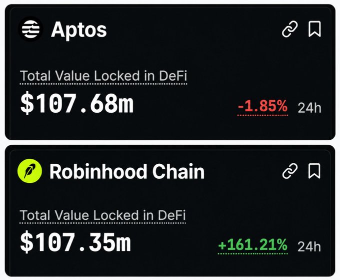 This image shows a side-by-side comparison of the Total Value Locked in DeFi for Aptos ($107.68m) and Robinhood Chain ($107.35m), with Robinhood Chain's TVL showing a significant 24-hour increase of +161.21%. This perfectly illustrates the post's assertion that Robinhood Chain has surpassed Aptos in TVL with minimal time on its L2, attributing the growth to meme coins.