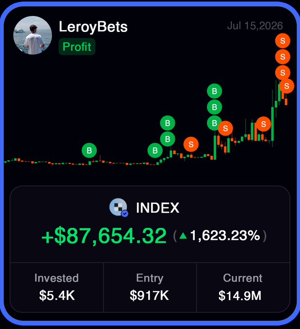 A trading chart screenshot from user LeroyBets dated Jul 15, 2026, showing significant profits of +$87,654.32 (1,623.23%) on $INDEX, with an entry at $917K, investment of $5.4K, and current value of $14.9M. The image illustrates the post's point about $INDEX being a utility token on Robinhood chain that performed well, as highlighted by the cluster of successful buy (B) and sell (S) signals on the chart.