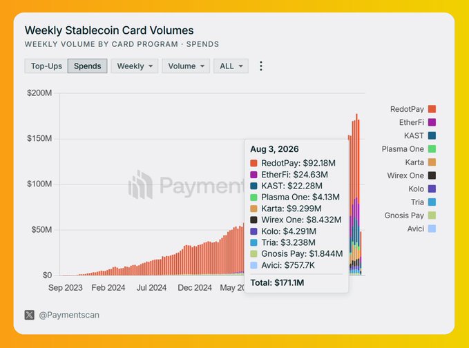 A chart titled 'Weekly Stablecoin Card Volumes' from @Paymentscan showing weekly spending volume by card program, with a tooltip highlighting August 3, 2026 data where RedotPay led with $92.18M and total volume reached $171.1M.