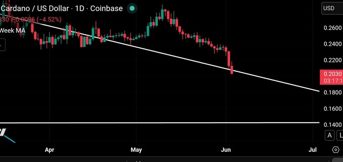 The image shows a graph of a cryptocurrency price over time, with the x-axis representing months from January through December, and the y-axis showing the value of the Bitcoin currency in US dollars (USDC). The price line shows fluctuations throughout the months, but overall there is a downward trend. A caption at the top reads "We're now $0.02 away from my full cycle bottom expectation for ... you FINALLY have my permission to be bullish if we see an additional 30% drop Not that anyone would have ever listened to me anyway". The focus of the image is on the changing value of Bitcoin and how it might affect potential investors or buyers.
