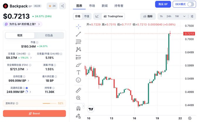 The image shows a cryptocurrency price chart for **Backpack (BP)**, currently trading at **$0.7213**, up **+24.57%** over 24 hours, with a market cap of **$180.34M** and trading volume of **$9.37M (+178.2%)**, illustrating the user's point that undervalued and overlooked tokens like BP are seeing significant price recoveries as liquidity flows back into them.