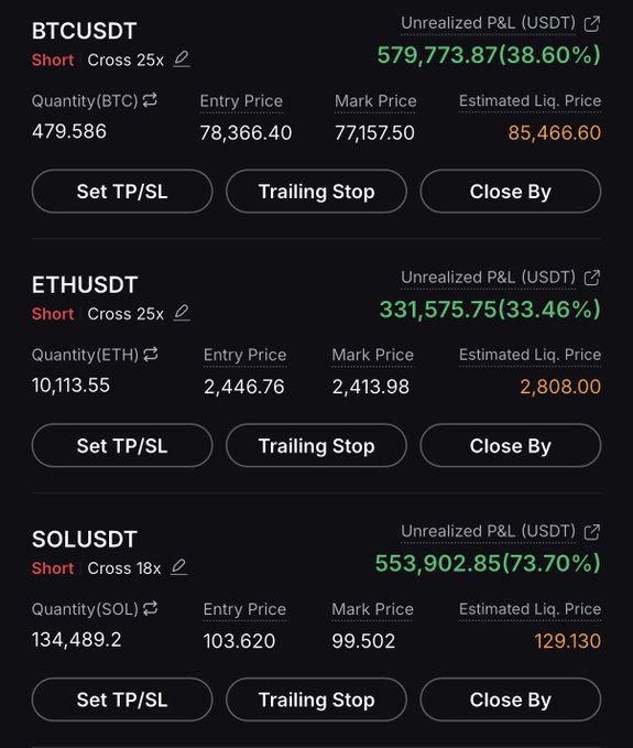 A trading interface displays three short positions with significant unrealized profits: BTCUSDT up $579,773.87 (38.60%) at 25x leverage, ETHUSDT up $331,575.75 (33.46%) at 25x leverage, and SOLUSDT up $553,902.85 (73.70%) at 18x leverage, totaling approximately $1.4 million in gains as referenced in the post about holding conviction through market volatility.