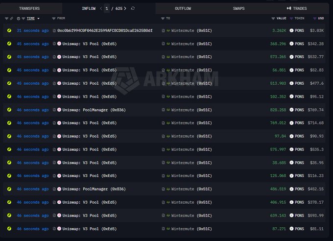 Arkham dashboard showing 625 recent inflows including Uniswap V3 Pool, PoolManager, and Wintermute transfers, with transaction values in PONS and USD.