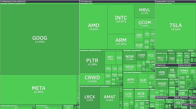 A stock market treemap showing broad-based gains across the Nasdaq, with major movers including GOOG (+2.13%), META (+6.90%), AMD (+9.01%), INTC (+10.87%), TSLA (+3.16%), and LRCX (+3.26%). The visualization illustrates the post's central irony—that despite escalating Middle East and Ukraine-Russia conflicts, the index is climbing higher, capturing the "market bottoms when chaos tops" sentiment.