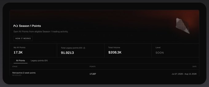 A dark-themed dashboard displaying "N1 Season 1 Points" with statistics including N1 Points (17.3K), Total Legacy points (91,921.3), Total Volume ($208.3K), and Level (SOON).
