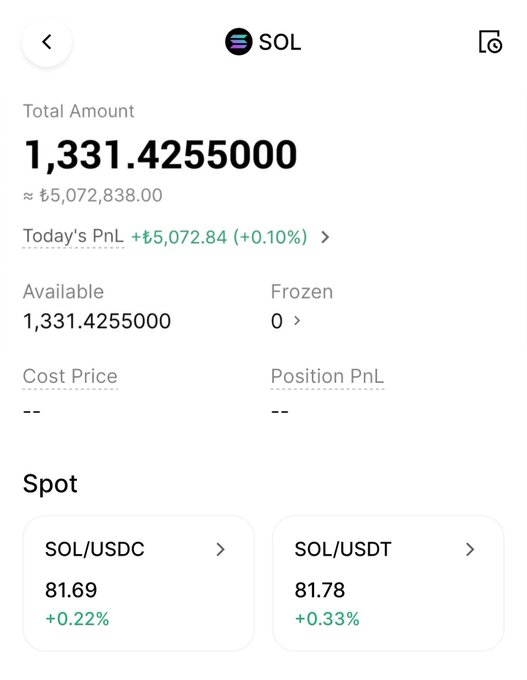 Screenshot of a cryptocurrency portfolio showing a SOL (Solana) holdings page with a total amount of 1,331.4255000 SOL (approximately ₹5,072,838.00), a today's PnL of +₹5,072.84 (+0.10%), and spot prices of 81.69 (SOL/USDC) and 81.78 (SOL/USDT).

The image supports the post by displaying the holder's ~1,331 SOL position and showing only today's modest gain of ~0.10% (+₹5,072.84), illustrating the joke that after costs, all the real profits are just starting now.