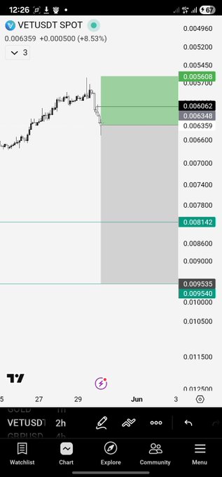 The image shows a phone screen displaying a chart with various stock symbols, including Bitcoin, along with some text that reads "VETUSD", "VETUDSD", and "VETUDSD 2". The chart seems to be showing the price of Bitcoin over time, possibly indicating a trend in the cryptocurrency market. The post on the image suggests that the person who posted it is interested in Bitcoin or crypto trading, as they have chosen to use a chart with Bitcoin symbols instead of more traditional stock symbols like Microsoft or Apple.
