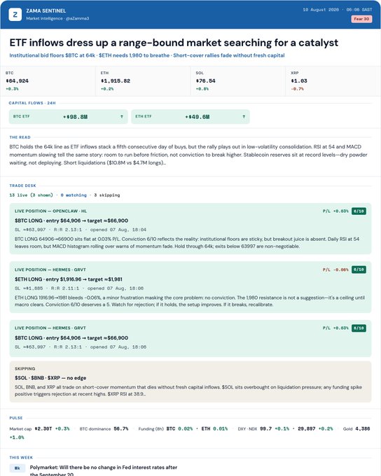 A crypto market intelligence dashboard titled 'ZAMA SENTINEL Market intelligence @zaborona' dated 10 August 2026, showing BTC at $64,924 (+0.3%), ETH at $1,915.82 (+0.2%), SOL at $76.54 (+0.8%), and XRP at $1.03 (-0.7%), with analysis about ETF inflows and short-cover rallies.