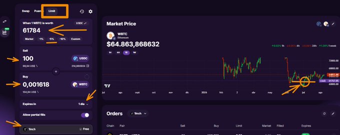 The image shows the Jumper Advance platform interface with a "Limit" order panel on the left, displaying a purchase price of 61784 USDC (-5% market) for 100 USDC worth of WBTC at 0.001618 WBTC, alongside a WBTC market price chart showing $64,863,868632. This illustrates the tutorial steps for setting up a limit buy order to purchase Bitcoin at a discounted price directly from a wallet.