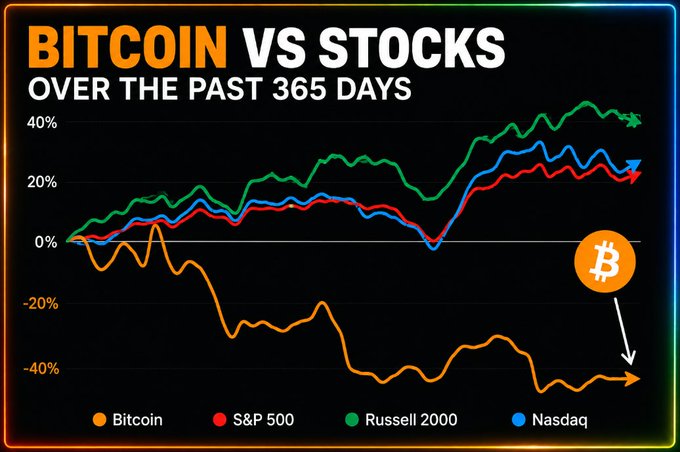 A line chart titled 'BITCOIN VS STOCKS OVER THE PAST 365 DAYS' comparing Bitcoin (down ~45%), S&P 500, Russell 2000, and Nasdaq performance.