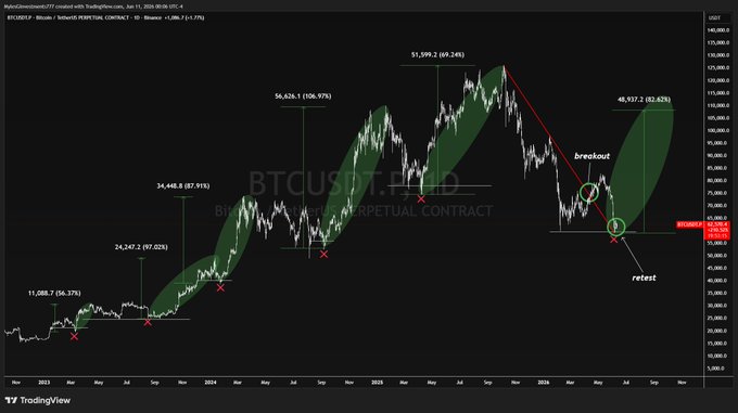 The image displays a graph showing the price movement of Bitcoin over time, with different colors representing varying levels of support or resistance bands. The chart also shows the average price movements during these rallies before an upward trend continues. A large blue band represents a significant move up, while smaller green bands show the corresponding moves down in value as the price fluctuations continue to build momentum. The graph highlights Bitcoin's tendency to rally after experiencing a major support movement and potentially repeating the pattern when the price reaches new highs.