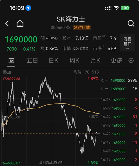 The screenshot shows SK Hynix (000660.KS) trading at 1,690,000 KRW, down 0.41% (-7,000), with an intraday chart displaying choppy price action and a tight ~1.89% range between highs of 1,728,999.88 and lows of 1,665,000.07. This perfectly illustrates the post's sentiment of listless, low-volatility trading—"drawing an ECG"—with volume at a meager 0.36% turnover as traders await macro catalysts.