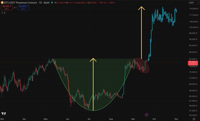 A BTCUSDT perpetual contract daily chart shows Bitcoin forming a cup-and-handle pattern with a breakout arrow pointing toward $120,000, consistent with the post's bullish price target. Current price is displayed at $80,383.2, with the chart illustrating the rounded bottom consolidation from March through August followed by an upward breakout in September.