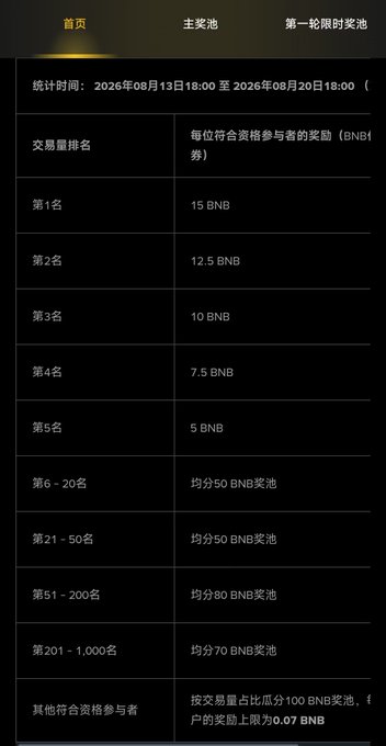 A Chinese-language table outlining a Binance referral reward program with statistics from August 13-20, 2026, detailing BNB voucher rewards ranging from 15 BNB for 1st place to shared pools for lower rankings.