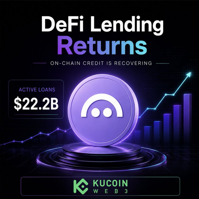 A promotional graphic from KuCoin Web3 highlighting "DeFi Lending Returns" with the subtitle "On-Chain Credit is Recovering," featuring active loans at $22.2B alongside an upward-trending chart and a purple coin icon. The imagery reinforces the post's message about DeFi lending's revival and AAVE's leading role in the sector's recovery.