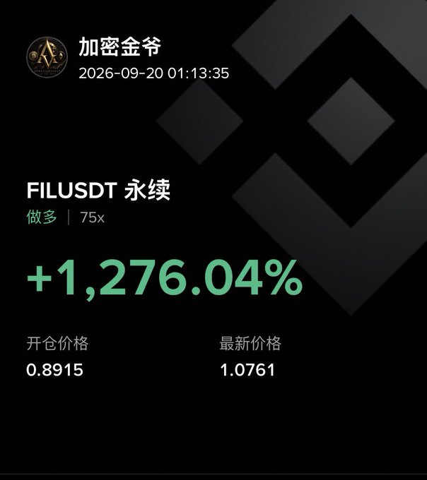 A trading screenshot from "加密金爷" dated 2026-09-20 shows a FILUSDT perpetual long position at 75x leverage with a massive +1,276.04% gain, opening at 0.8915 and currently at 1.0761. The image visually supports the post celebrating an extraordinary two-day return on $FIL, illustrating the boast of earning "13x" on the trade.