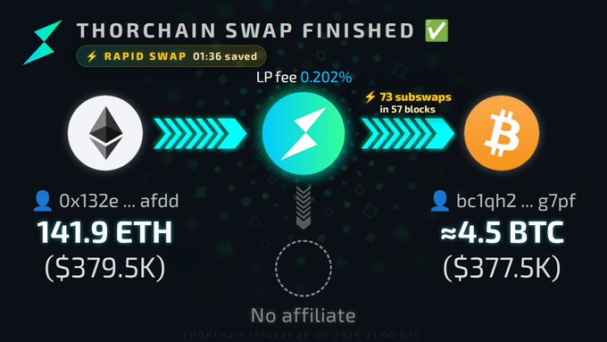 A THORChain swap completion screen showing 141.9 ETH (~$379.5K) successfully exchanged for approximately 4.5 BTC (~$377.5K) via a rapid swap with 73 subswaps across 57 blocks and a 0.202% LP fee, matching the post's confirmation of the streaming ETH-to-BTC swap.