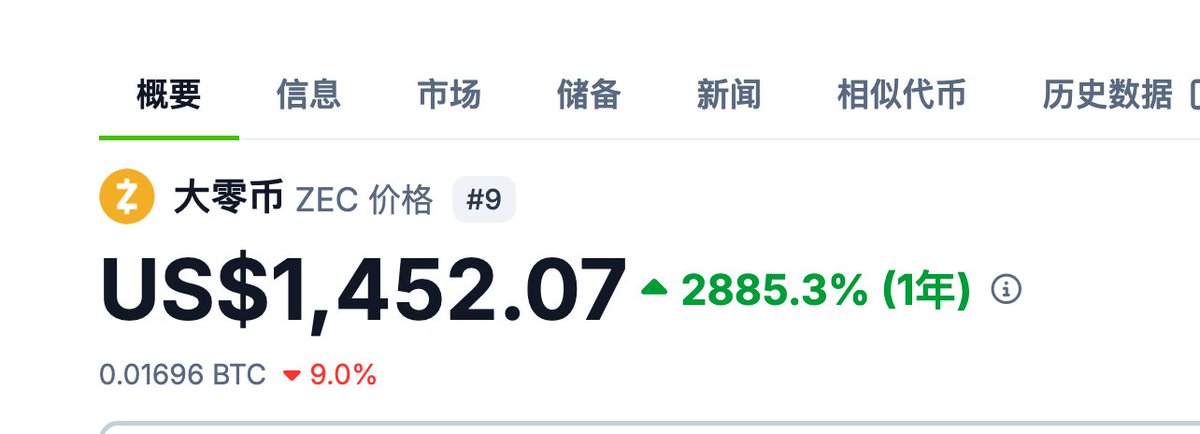 A cryptocurrency price display showing Zcash (ZEC) at US$1,452.07, up 2885.3% over 1 year, with a 9.0% decrease against BTC, featuring Chinese language tabs.