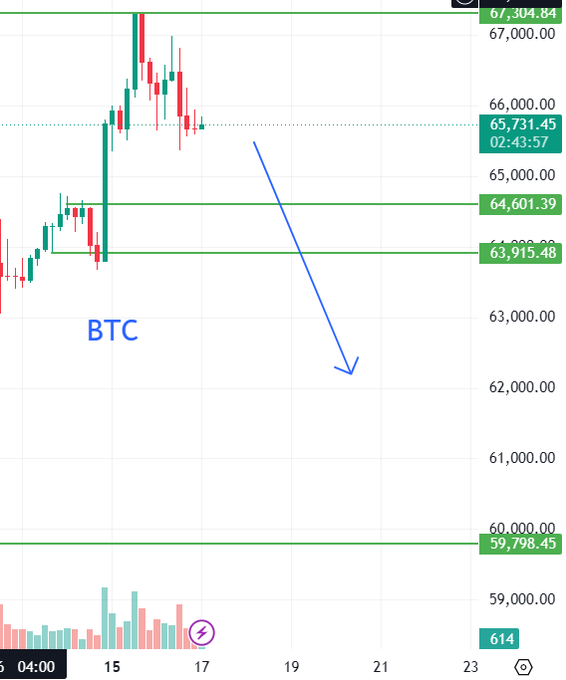 The image displays a graph of Bitcoin (BTC) prices against the Asian markets. The price has dipped below $7 per token, indicating a possible decline or market trend. A blue arrow pointing downwards signifies this downward trend in Bitcoin's value relative to the Asian markets. The graph shows that the Asian markets have outperformed Bitcoin's performance and are likely more stable compared to Bitcoin's volatile prices.