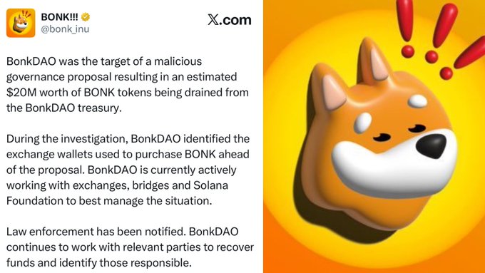 A tweet from @bonk_inu on X.com displays the Bonk logo alongside an announcement that BonkDAO was targeted by a malicious governance proposal, resulting in an estimated $20M worth of BONK tokens being drained from the treasury. The post notes BonkDAO is working with exchanges, bridges, the Solana Foundation, and law enforcement to recover funds and identify those responsible.