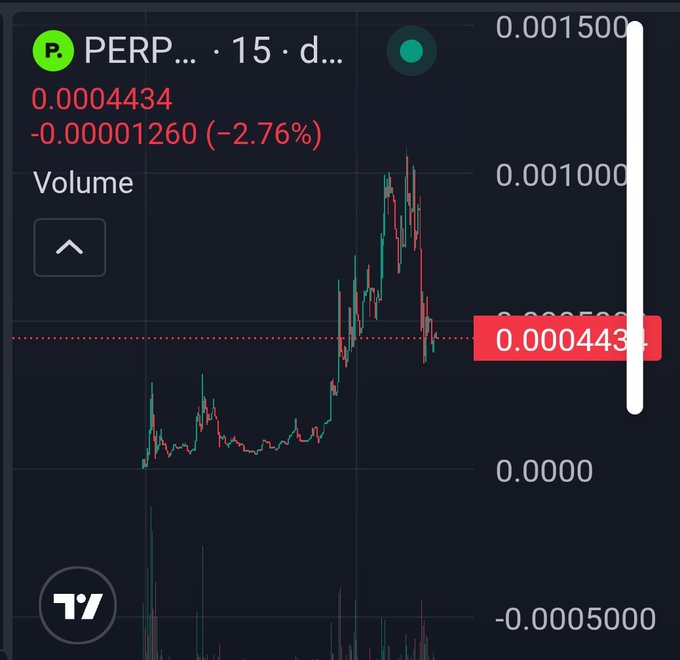 A TradingView chart shows PERP/USDT on a 15-day timeframe, with the current price at 0.0004434, down 2.76% (-0.00001260), having previously spiked above 0.001 before retracing. The chart supports the post's claim of a near 10x move, as the visible peak reaches roughly 10x the recent lows before pulling back.