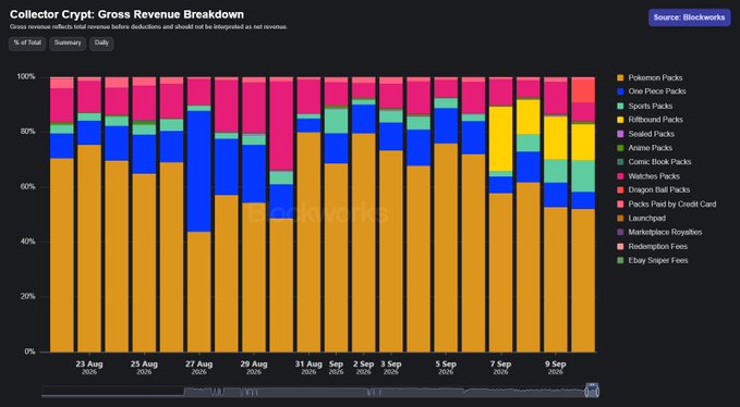 A stacked bar chart from Blockworks titled "Collector Crypt: Gross Revenue Breakdown" displays the percentage of total daily gross revenue from various Collector Crypt collectible categories on Solana from August 23 to September 9, 2026, with Pokemon Packs (orange) dominating the majority share at roughly 50-75% throughout the period, followed by categories like One Piece Packs (blue), Sports Packs (teal), and Billbored Packs (yellow)—illustrating the diverse but Pokemon-heavy landscape of Solana-based NFT pack sales referenced in the post about "shiny cardboard."