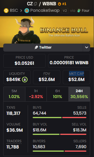 A cryptocurrency tracker dashboard showing CZ/WBNB on PancakeSwap via Four, branded 'BINANCE BULL – The Ultimate Bullish Icon,' priced at $0.05261 with a market cap of $52.6M and a 24H change of 30,556%.