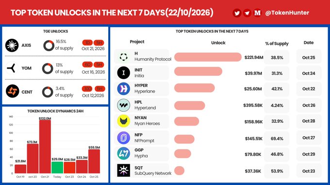 A 'TOP TOKEN UNLOCKS IN THE NEXT 7 DAYS' infographic by @TokenHunter, listing upcoming cryptocurrency token releases including H ($221.84M), INIT ($39.97M), HYPER ($25.60M), HPL ($395.58K), NYAN ($158.96K), NFP ($145.51K), GGP ($79.80K), and SQT ($37.36K), with dates ranging from Oct 22-29, 2026.