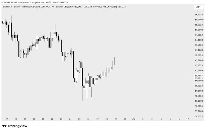 A TradingView 4-hour candlestick chart of BTCUSDT.P on Binance perpetual contract, showing a price of 60,331.9 (down 0.28%) with a recent sharp selloff from ~66,500 lows around 58,000 followed by a recovery toward 62,000. The chart visually supports the post's claim of recent violent price action and suggests the expected "vertical accumulation with low volume" weekend consolidation would occur around the current 60-62K range before a potential pump into the weekly close.