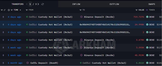 A cryptocurrency transaction tracker showing transfers from Ceffu: Custody Hot Wallet to Binance Deposit, with amounts in DEXE token visible over various time periods (4 days ago to 1 month ago).
