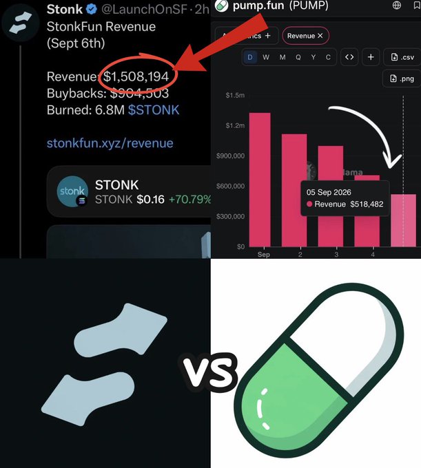 A comparison graphic contrasting Stonk and Pump.fun, featuring tweets about StonkFun Revenue (Sept 6th) showing $1,508,194 in revenue and a bar chart indicating declining Pump.fun revenue from $1.5M down to $518,482 on 05 Sep 2026, with 'VS' between their logos.