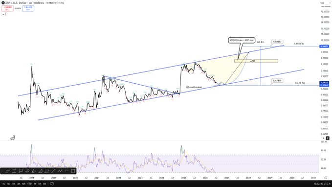 A long-term XRP/USD weekly chart showing a symmetrical triangle pattern with projections targeting ~$8-9 (1.618 Fib) on the upside and a potential bottom near $0.86-0.87 (0.618 Fib), with annotations indicating a possible 207-bar move and an H&S pattern, aligning with the poster's bullish $8-9 target scenario.