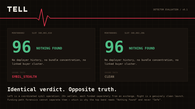 A 'TELL' detector evaluation interface shows two identical '96 Nothing Found' verdicts side by side, comparing a 'SYBIL_STEALTH' funding path on the left against a 'CLEAN' one on the right.