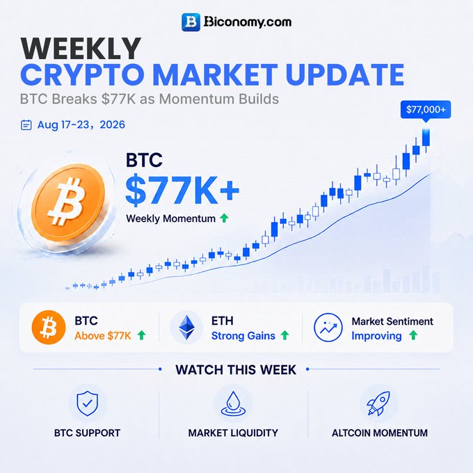 A 'Biconomy.com Weekly Crypto Market Update' for Aug 17-23, 2026, headlined 'BTC Breaks $77K as Momentum Builds,' showing BTC at $77K+ and noting 'Strong Gains' for ETH.
