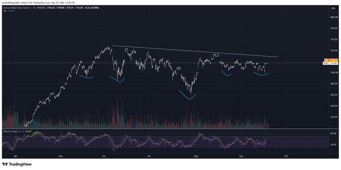 A TradingView stock chart for QQQ showing price action with a descending trendline and RSI indicator below.