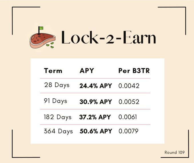 'Lock-2-Earn' table showing staking APY rates by term: 28 Days at 24.4%, 91 Days at 30.9%, 182 Days at 37.2%, and 364 Days at 50.6%, noted as Round 109.