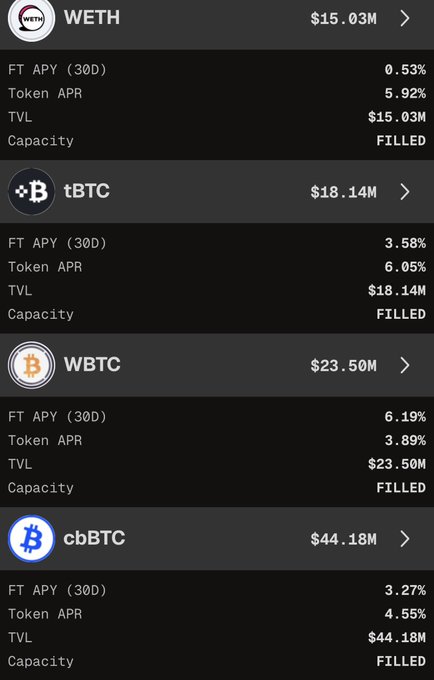A dark-themed financial dashboard displays four cryptocurrency markets—WETH ($15.03M), tBTC ($18.14M), WBTC ($23.50M), and cbBTC ($44.18M)—all showing "FILLED" capacity status. The metrics reinforce the post's message that lending windows closed quickly, with FT APY rates ranging from 0.53% to 6.19% across these now-fully-subscribed markets.