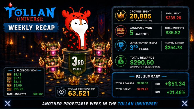 A 'Tollan Universe Weekly Recap' graphic showing 3rd place finish with 20,805 crowns spent, $239.26 total spent, 5 jackpots won ($35.82), $290.60 in total rewards, and a P&L of +$51.34 (ROI +21.46%).