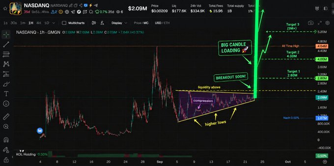 A TradingView chart of $NASDANQ ($0.002026, +7.66%) with technical annotations including a "BREAKOUT SOON" marker, "BIG CANDLE LOADING" arrow, "liquidity above compression" zone, and "higher lows" triangle, projecting a price path toward target levels of 2.40M (Target 1), 4.00M (Target 2), and 5.84M (Target 3). The bullish chart analysis supports the post's optimistic prediction that NASDANQ could reach 20M by week's end.