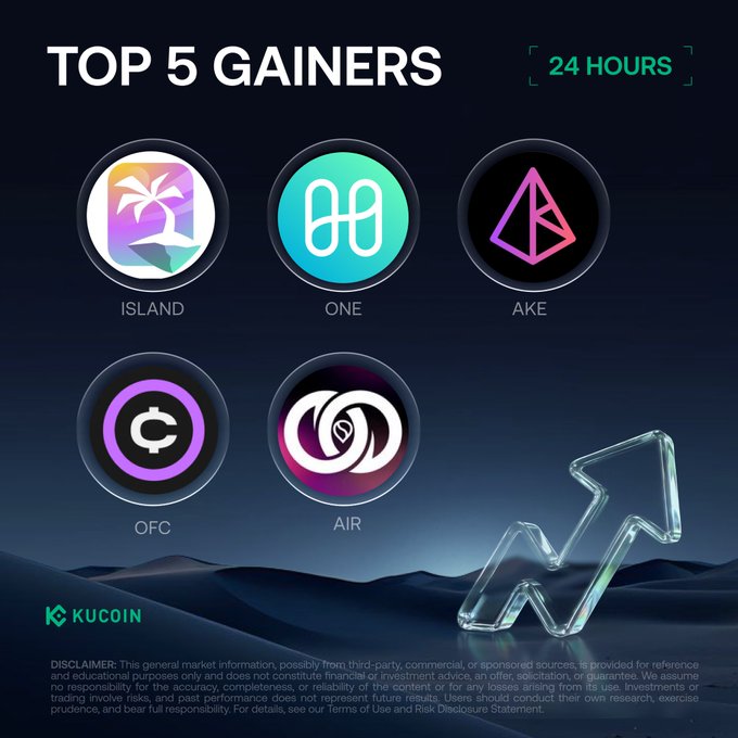A KuCoin promotional graphic titled "TOP 5 GAINERS 24 HOURS" displays the top-performing tokens—ISLAND, ONE, AKE, OFC, and AIR—each featured with a circular logo, accompanied by a glowing upward arrow illustration, aligning with the accompanying post listing their prices and percentage gains for September 20, 2026.