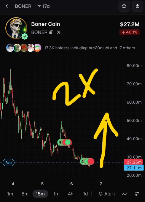 A cryptocurrency trading chart for 'Boner Coin' (BONER) shows a steep decline at $27.2M with a 40.1% drop, overlaid with hand-drawn yellow text reading '2X' and an upward arrow.