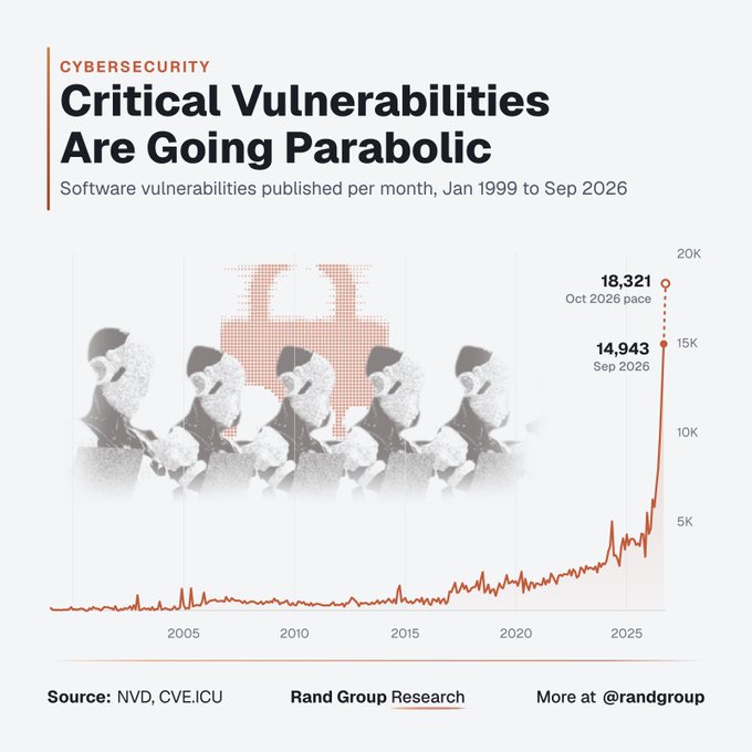 A Rand Group Research chart titled “Critical Vulnerabilities Are Going Parabolic,” plotting software vulnerabilities published per month from Jan 1999 to Sep 2026; it highlights 14,943 in Sep 2026 and an “18,321 Oct 2026 pace.”